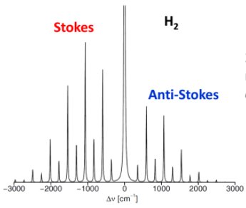 Rotational Raman spectrum of H2