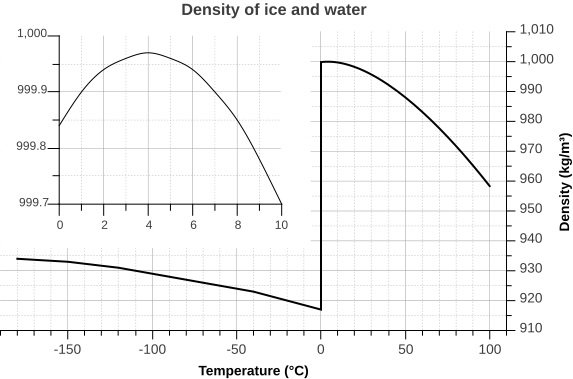 Density vs Temp